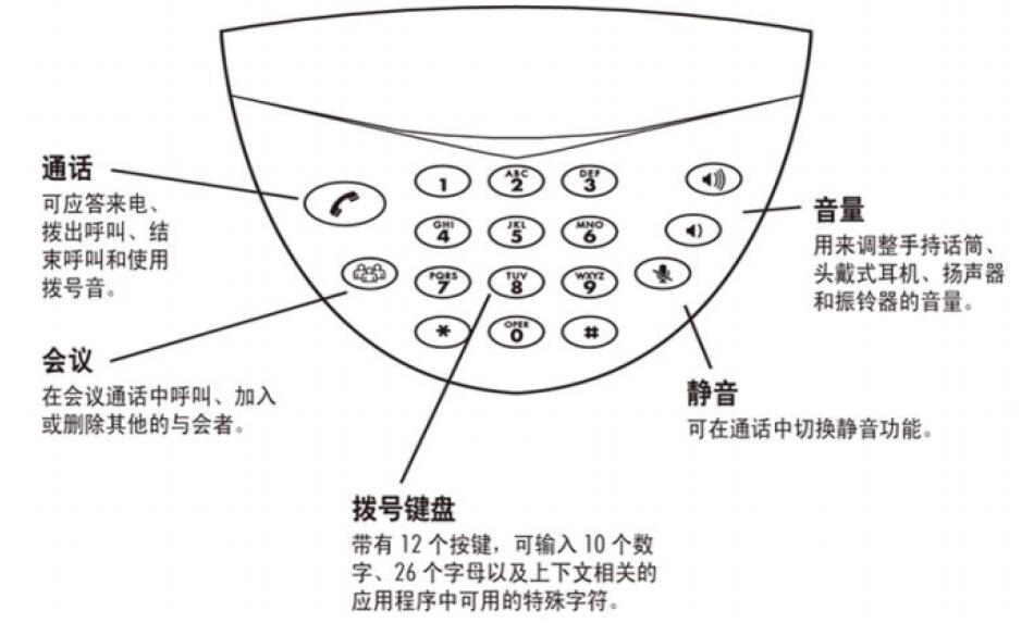 宝利通电话会议系统按钮说明.jpg